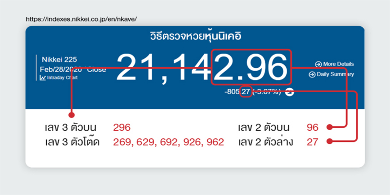 วิธีการตรวจ ผลหวยหุ้นนิเคอิ