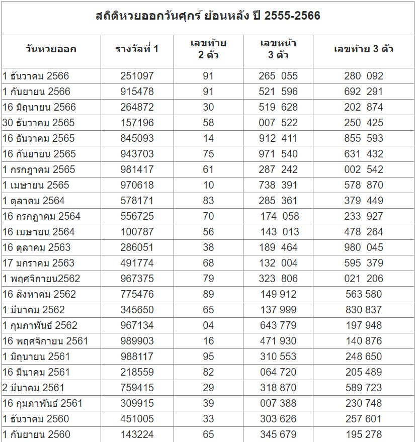 เลขวันศุกร์เข้าทุกงวด-"Friday numbers enter every draw."