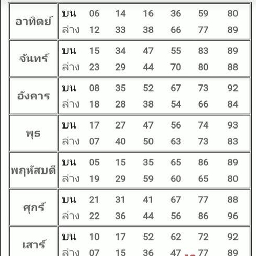 วันจันทร์เลขเด่นอะไร-"What are the prominent numbers on Monday?"